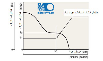 منحنی مشخصه فشار استاتیک جریان هوا