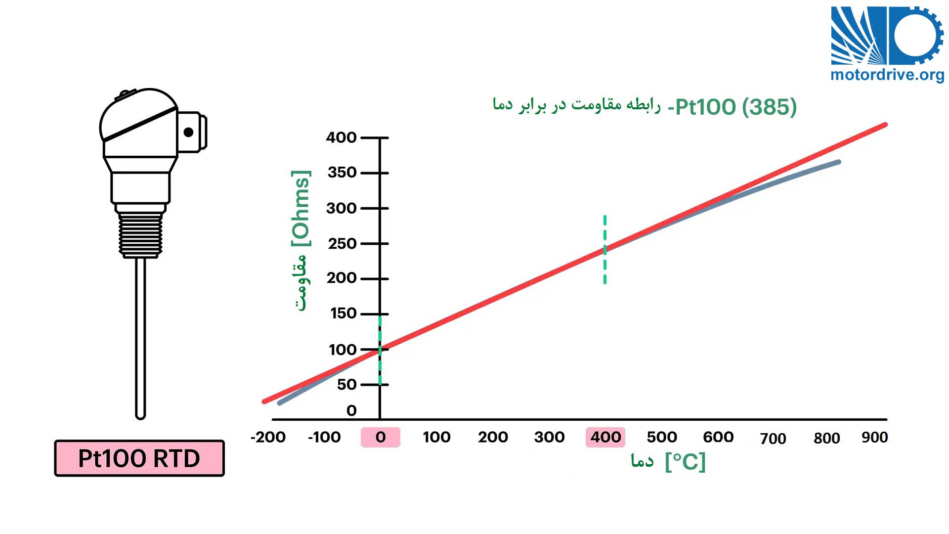 رابطه مقاومت و دما در یک RTD نوعی