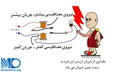 نحوه عملکرد جریان نشتی با عبور مقداری از جریان از بدن فرد به زمین