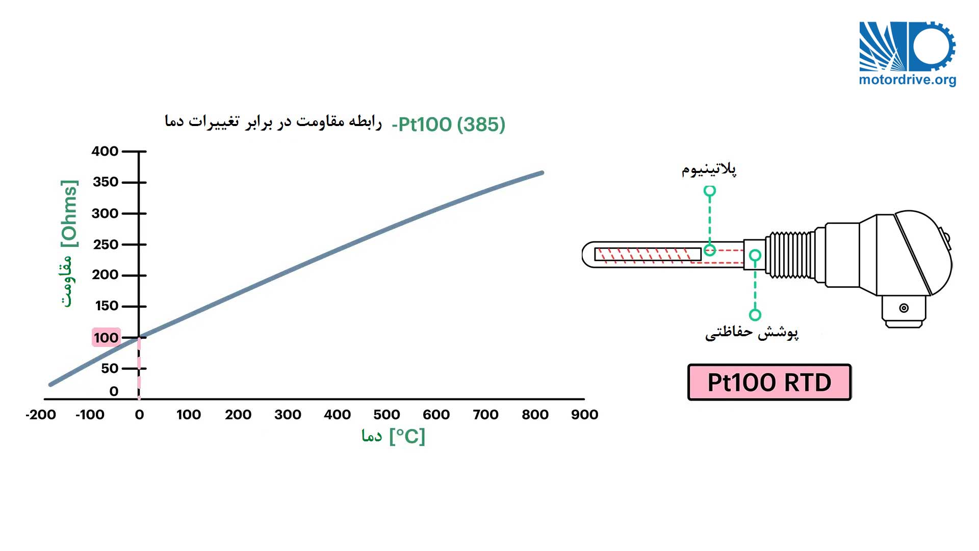 رابطه تغییر مقاومت در برابر تغییر دما در RTD PT100